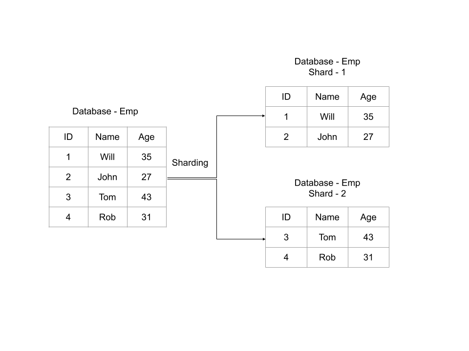 Sharding alt_text
