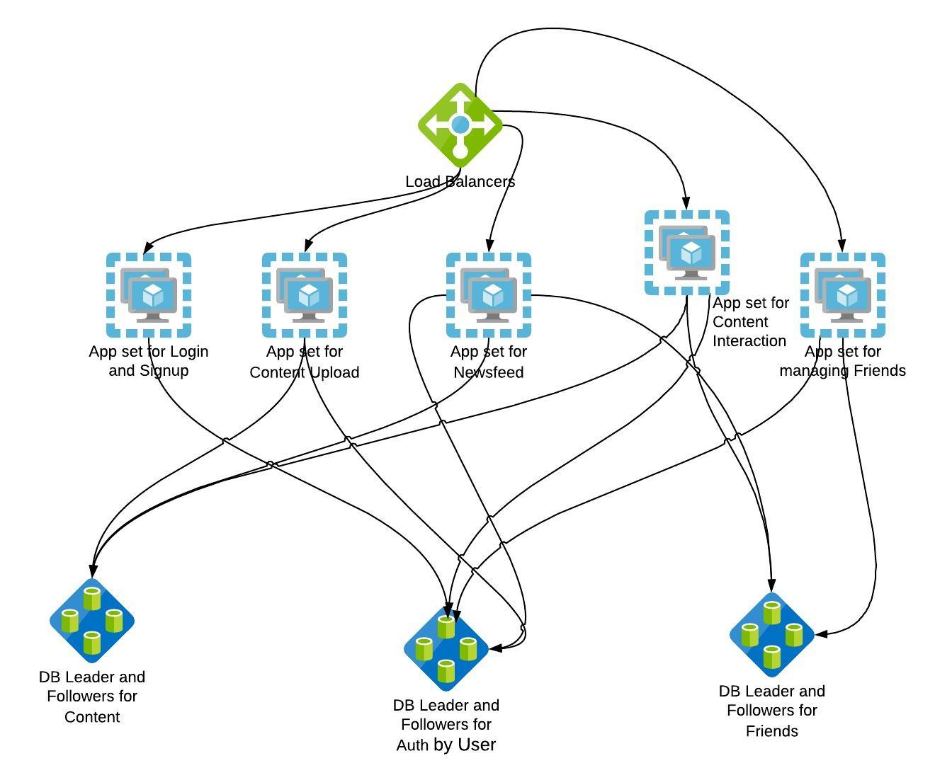 Microservices block diagram