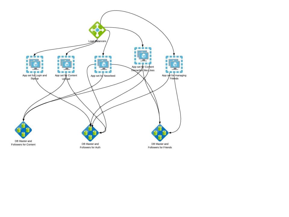 Microservices block diagram