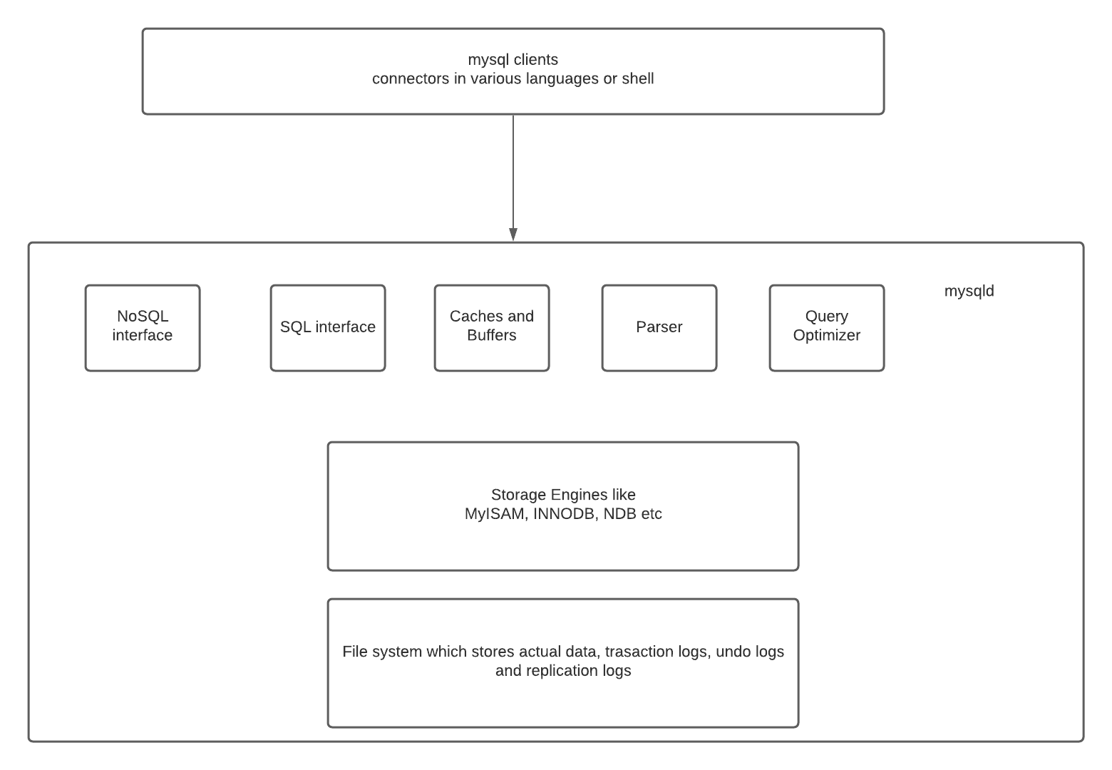 MySQL architecture diagram alt_text