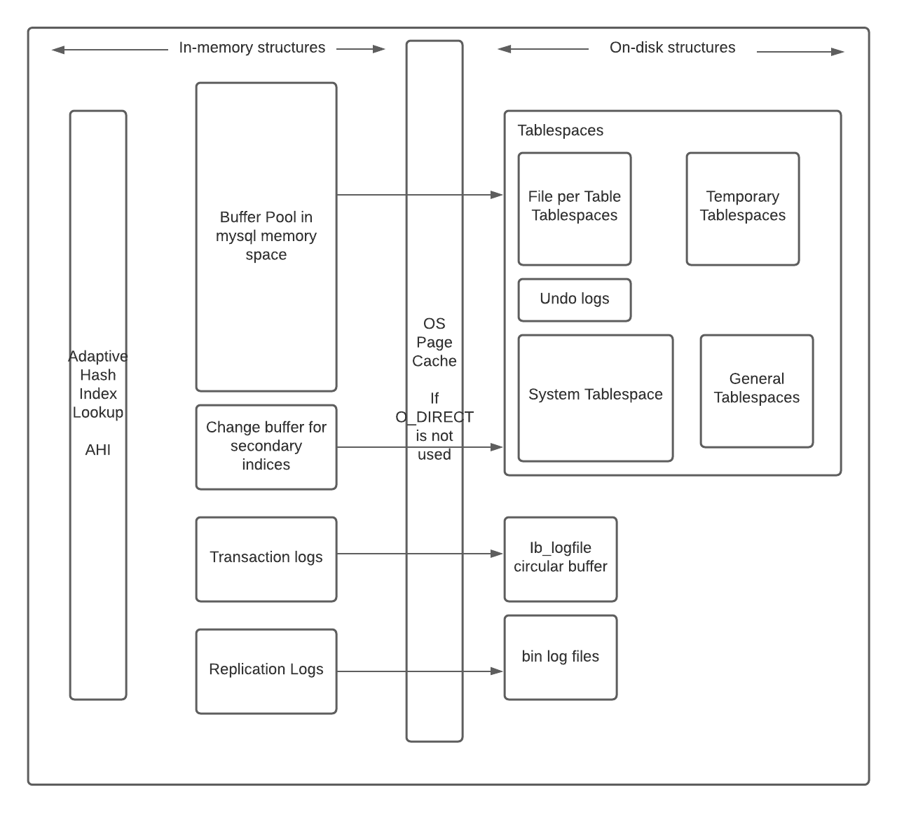 InnoDB components alt_text