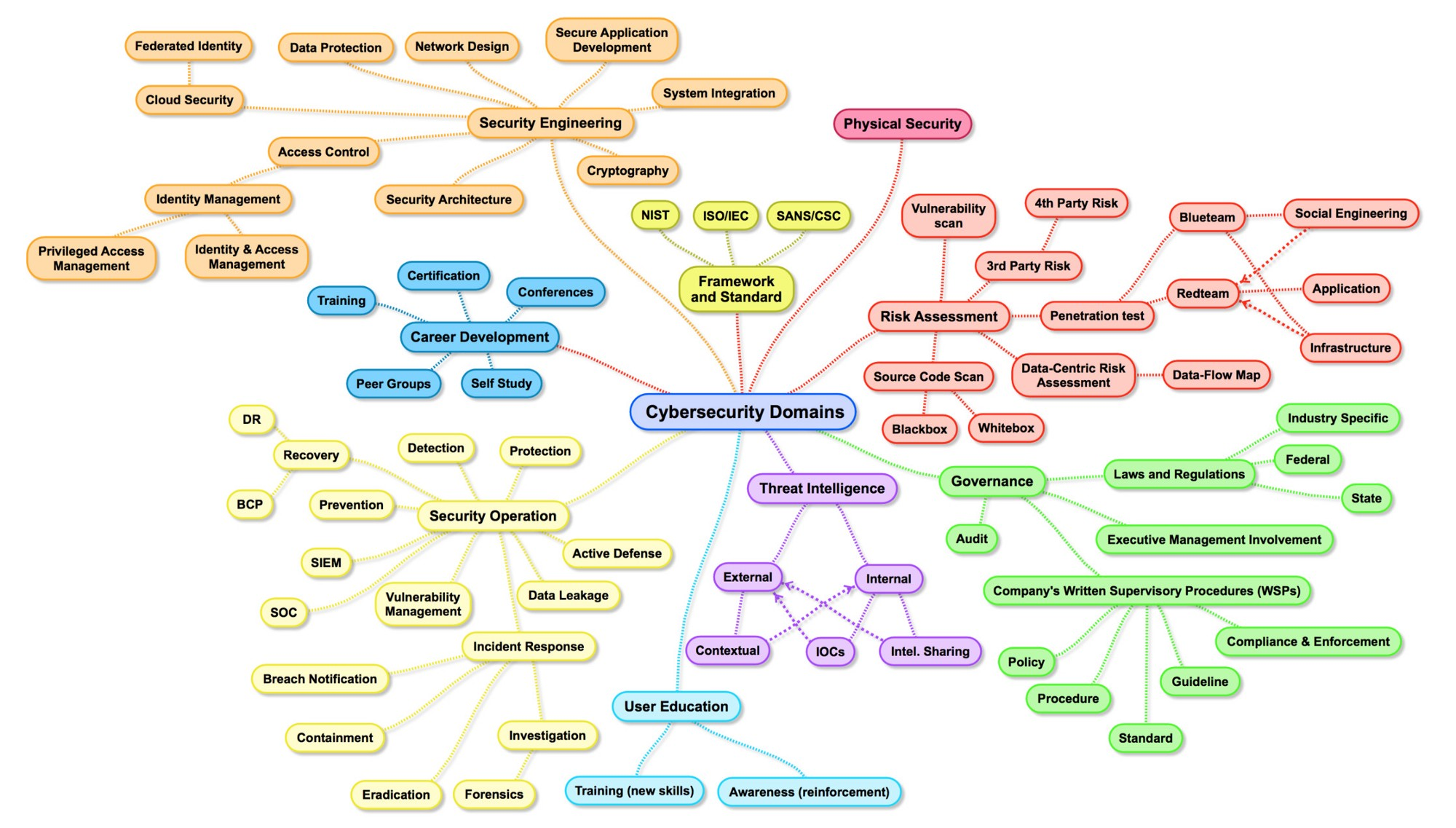 The Wide Area of security