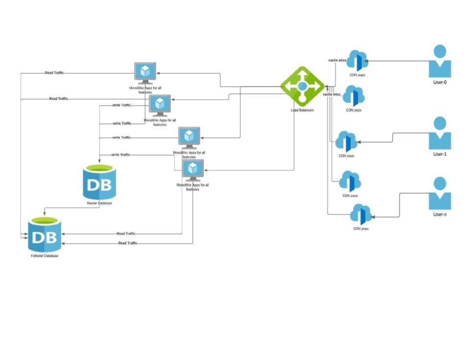 CDN block diagram