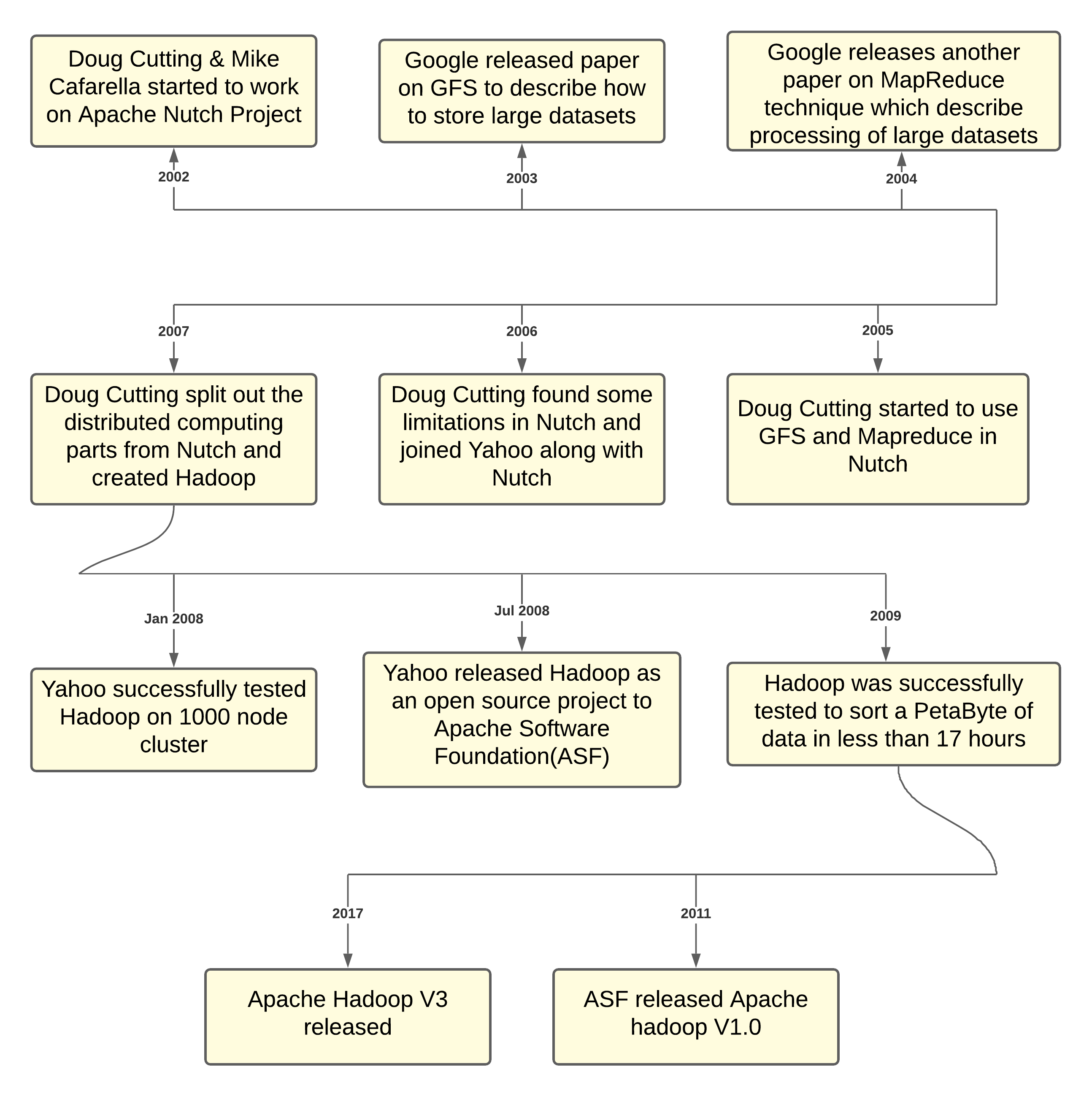 Evolution of hadoop