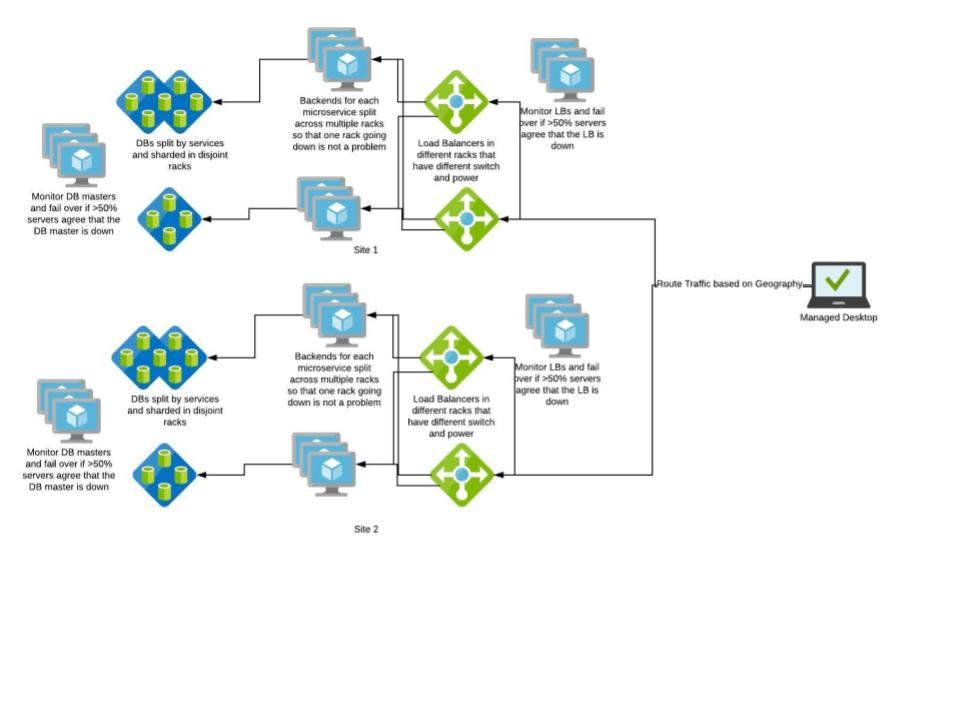 HA Block Diagram