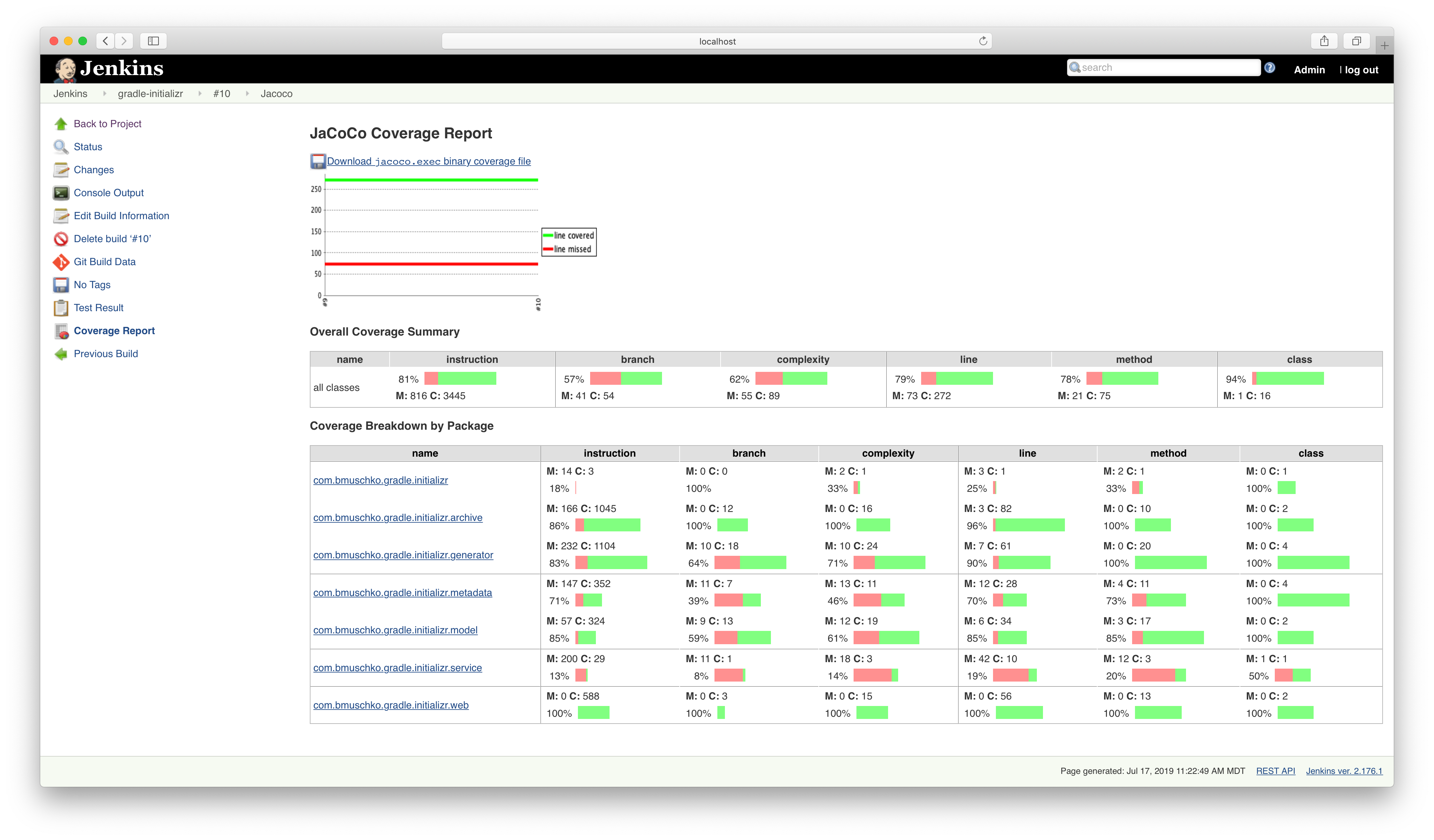 JaCoCo Coverage Report Trend